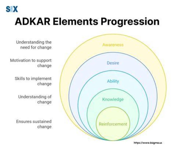 What is Adkar used for?