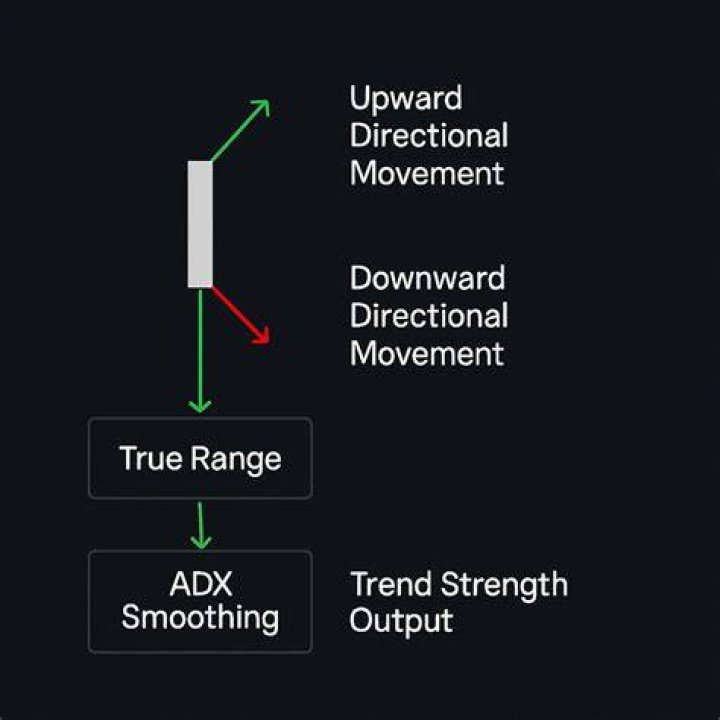 What is ADX smoothing?
