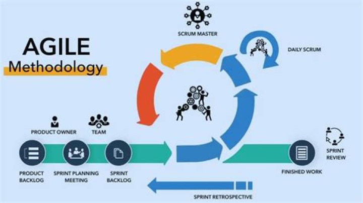 What is Agile methodology and scrum?
