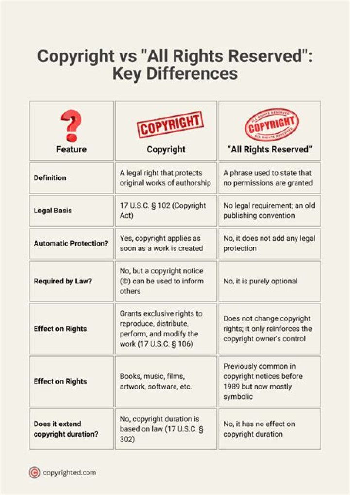 What is All Rights Reserved Copyright?