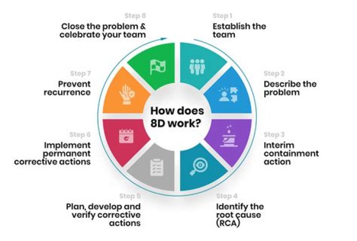 What is an 8d escape point?