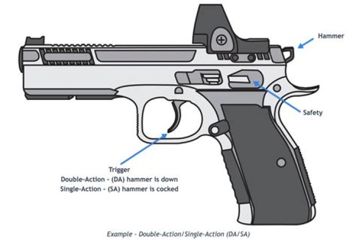 What is an action on a gun?