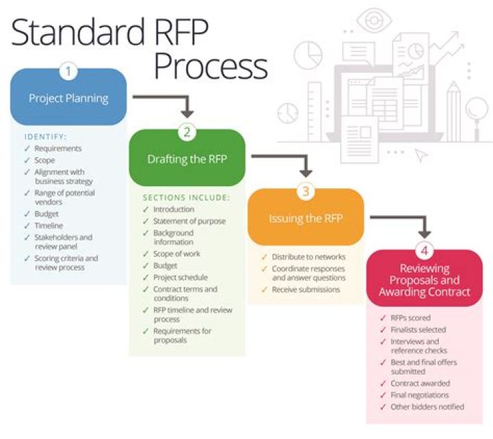 What is an agency RFP?