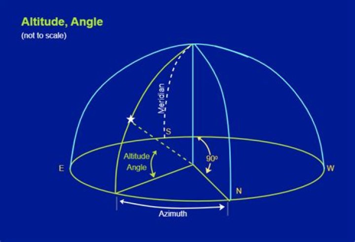 What is an altitude of an angle?