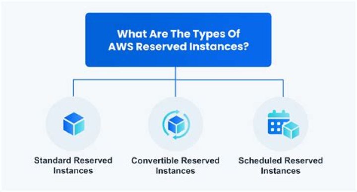 What is an AWS instance?