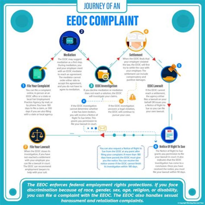 What is an EEOC complaint?