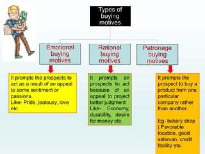 What is an emotional buying motive?