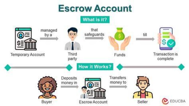 What is an escrow advance repayment?