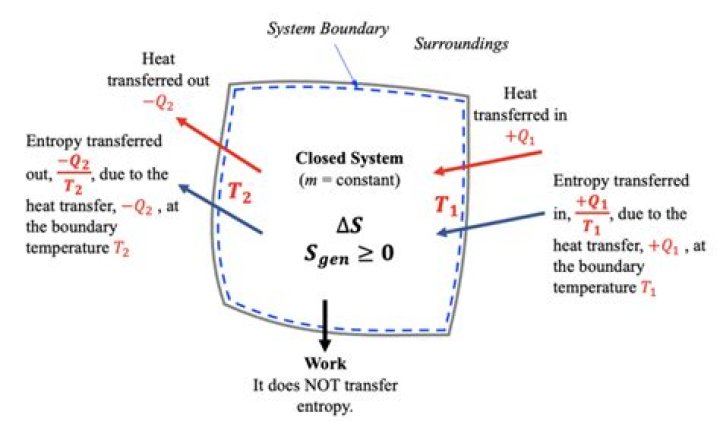What is an example of a closed system in thermodynamics?