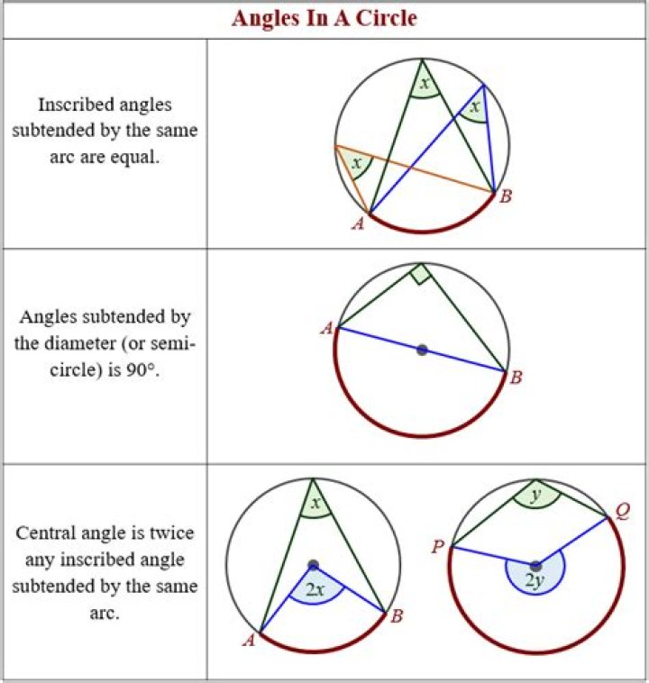 What is an interior angle in a circle?