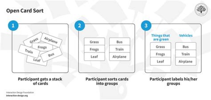 What is an open sort?