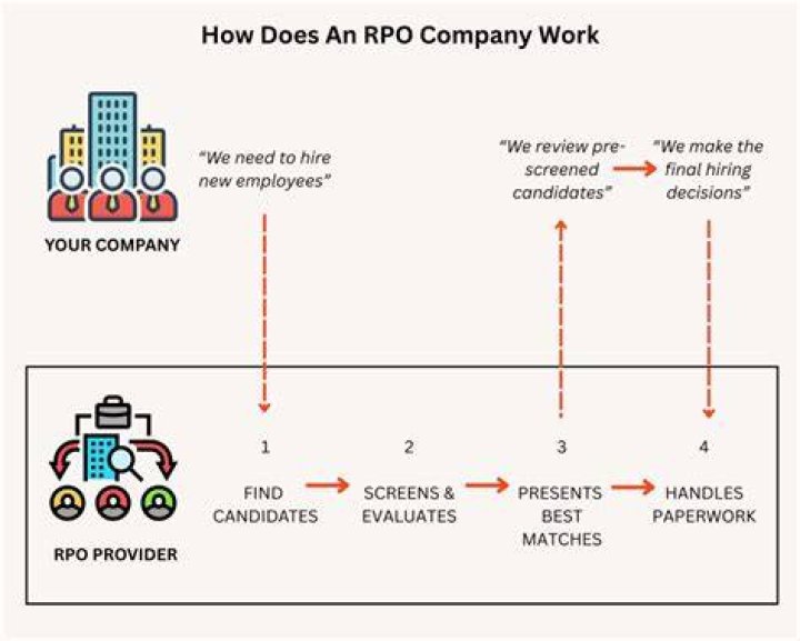 What is an RPO company?