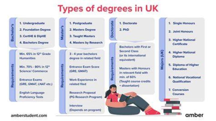 What is an undergraduate degree UK?
