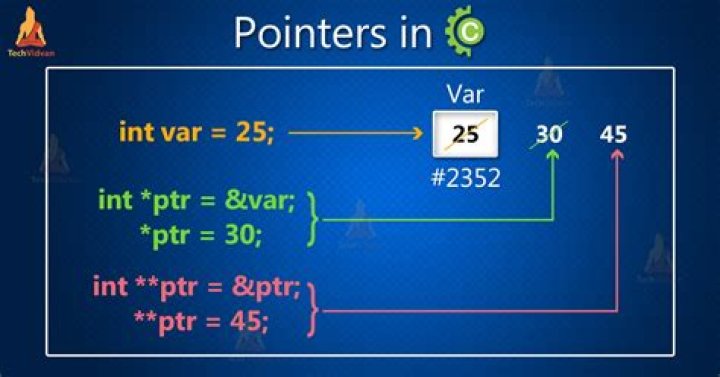 What is an Uninitialised pointer in C?