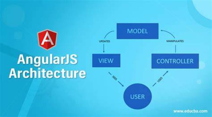 What is AngularJS and MVC framework?