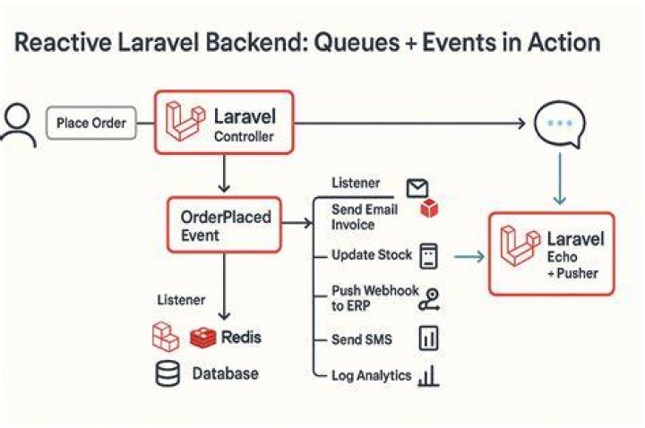 What is API PHP in laravel?