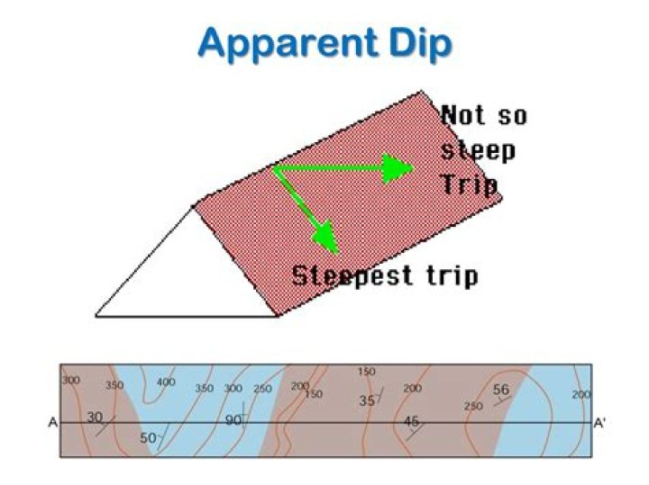 What is apparent dip?