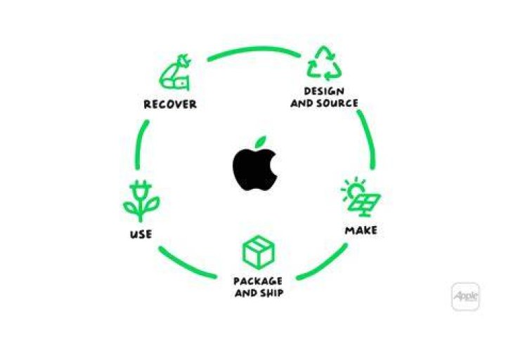 What is Apple recycle?