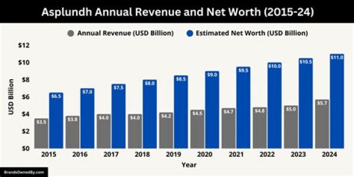 What is asplundh net worth?