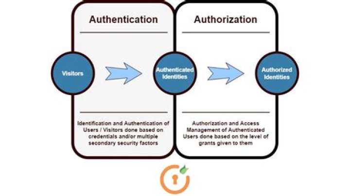 What is authorization negotiate? | ContextResponse.com