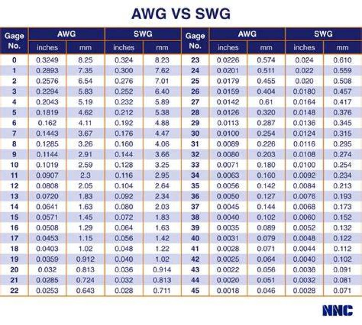 What is AWG rating?