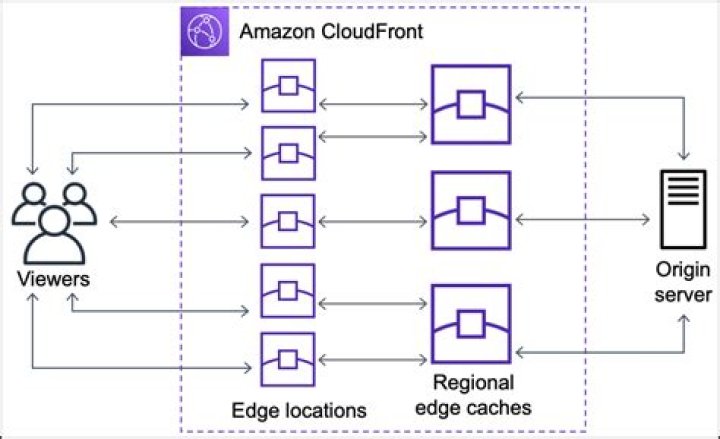 What is AWS EDGE network?