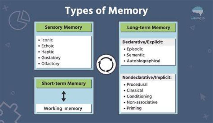 What is binding in memory?