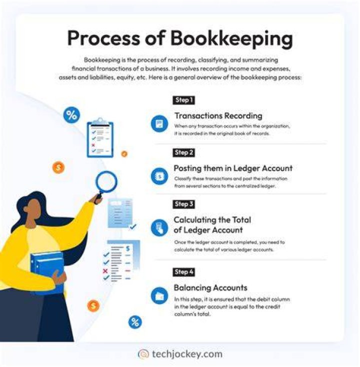What is bookkeeping error? | ContextResponse.com