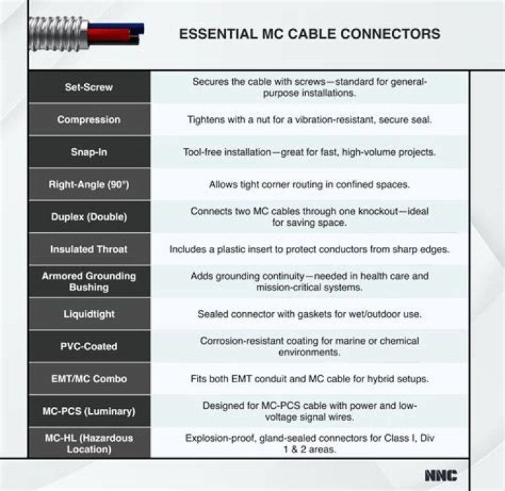 What is cable and connector?
