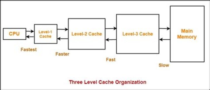 What is cache size?