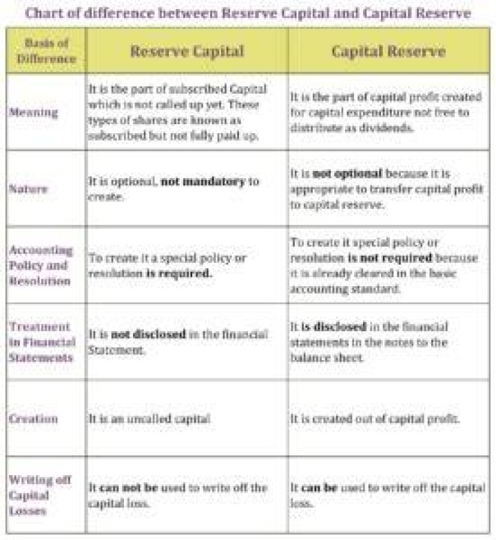 What is capital reserve and reserve capital?