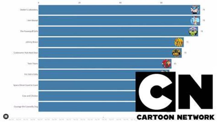 What is Cartoon Network's longest running show?