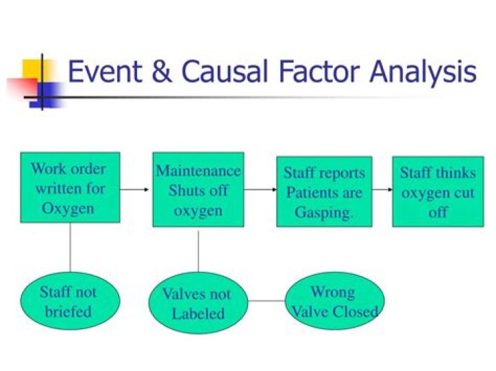 What is causal factor analysis?