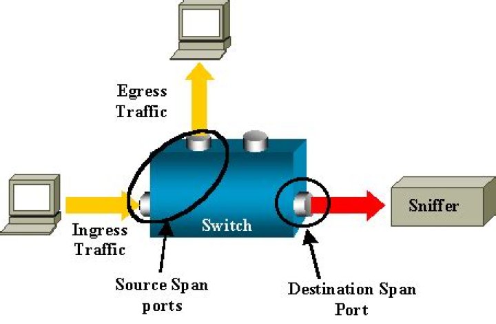 What is Cisco span?