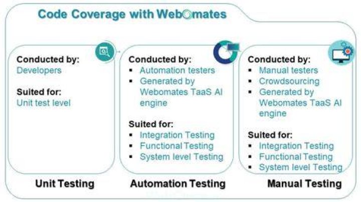 What is code based testing?