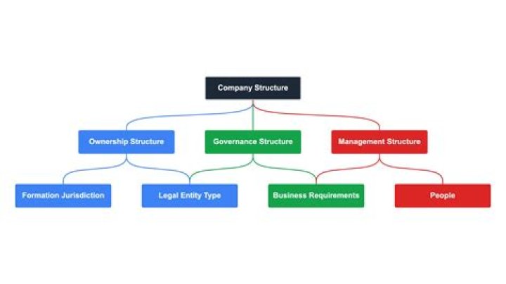 What is company establishment?