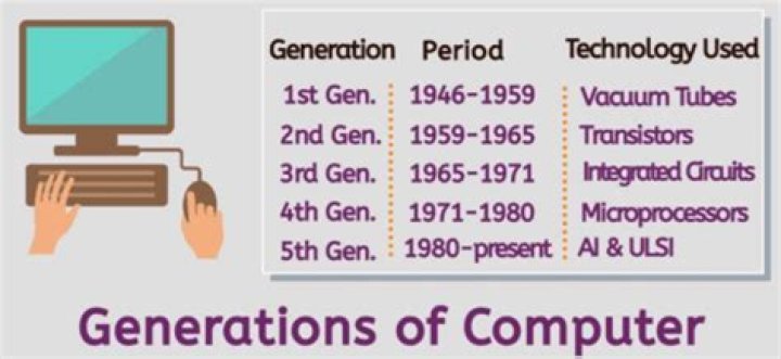 What is computer generation in English?