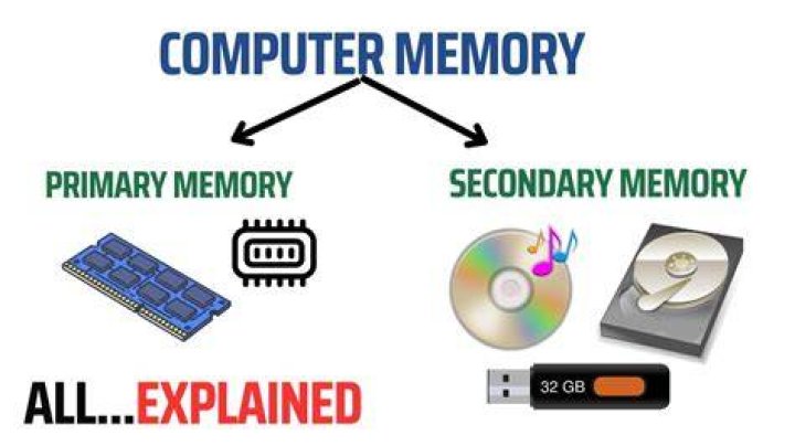 What is computer memory explain?