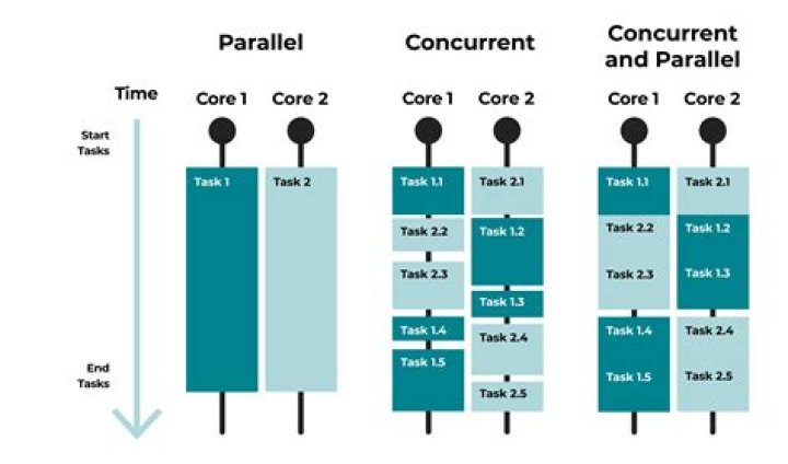 What is concurrent code?