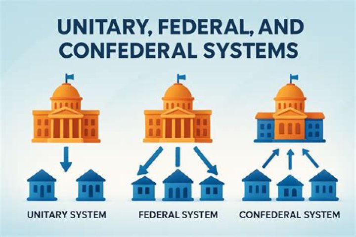 What is confederal system of government?