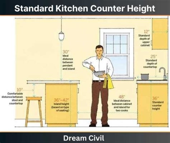 What is considered counter height?