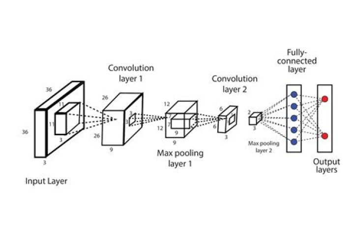What is Conv2D layer?