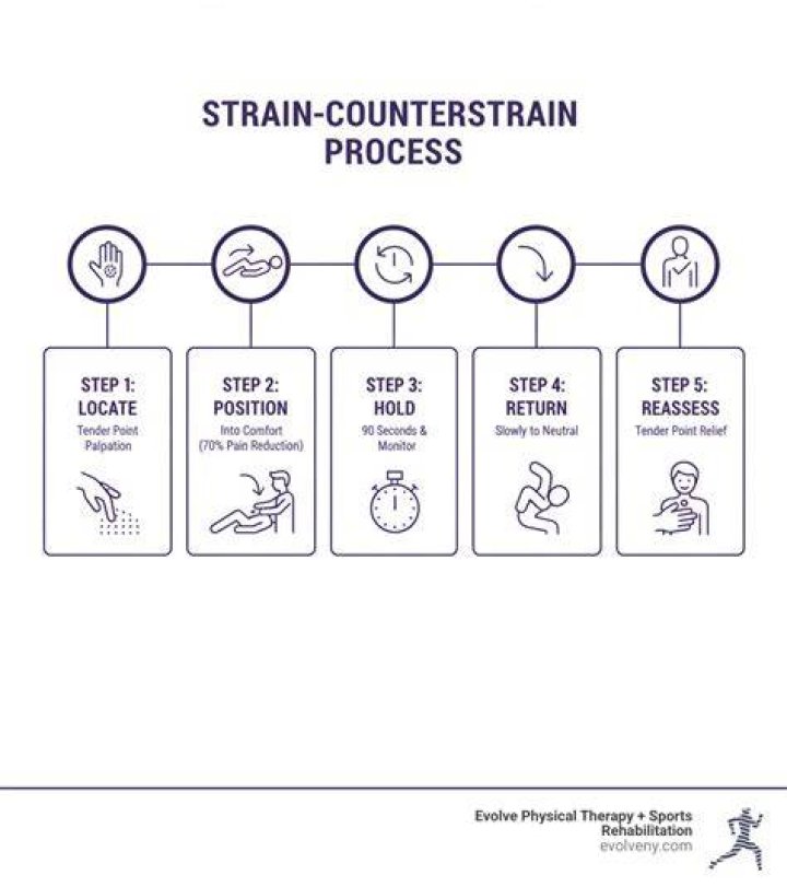 What is Counterstrain therapy? | ContextResponse.com
