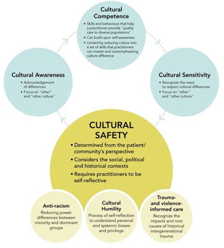 What is cultural safety in social work?