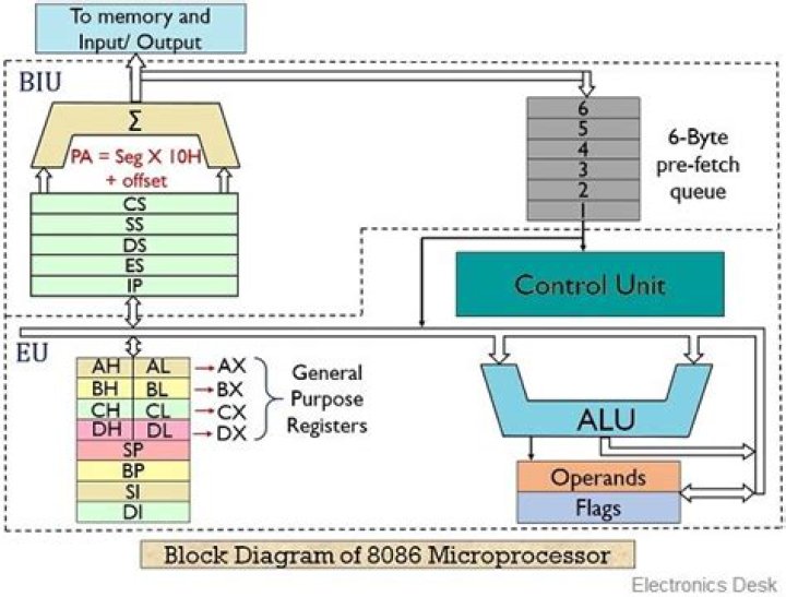 What is data bus width size of 80486 microprocessor?