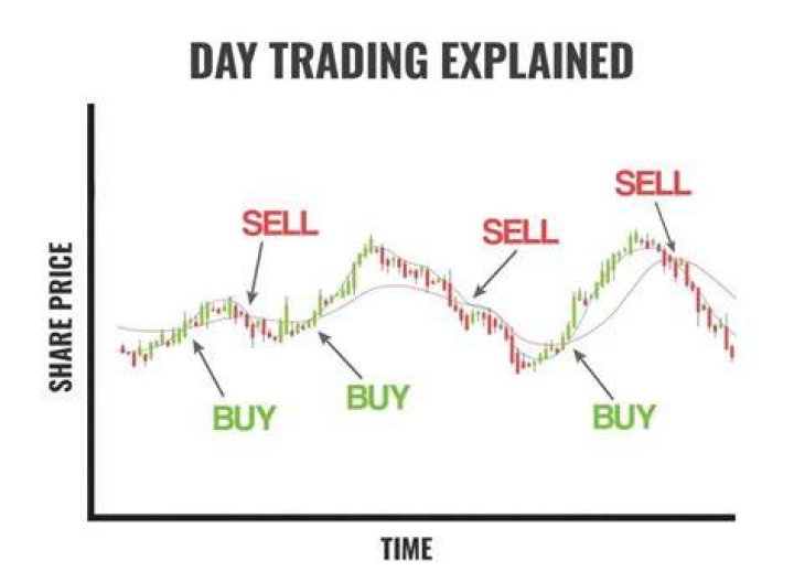 What is day trading forex?