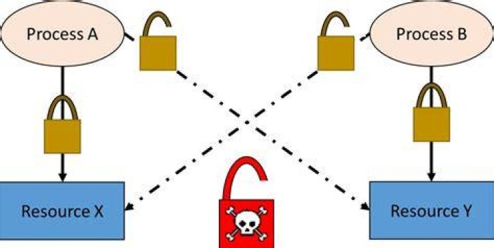 What is deadlock in SQL Server?
