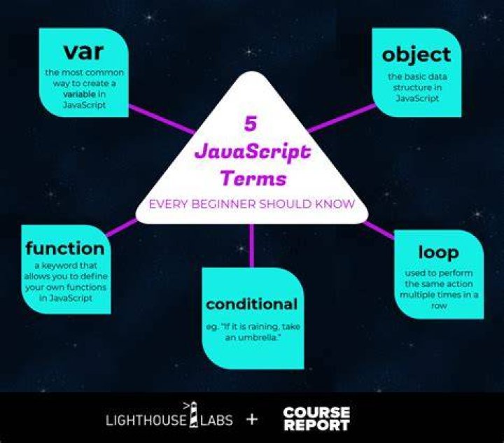 What is define in JavaScript?