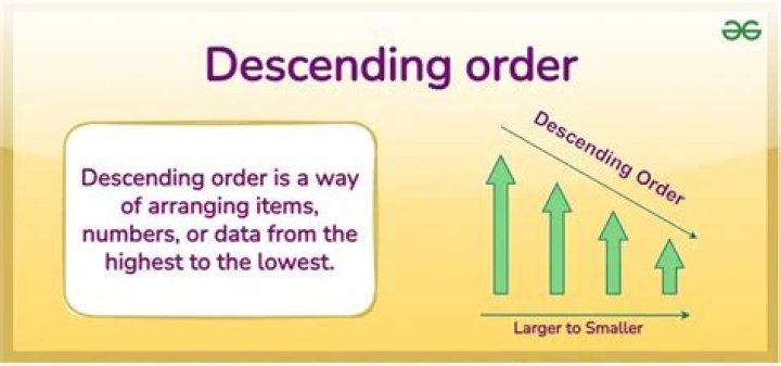 What is descending degree order?