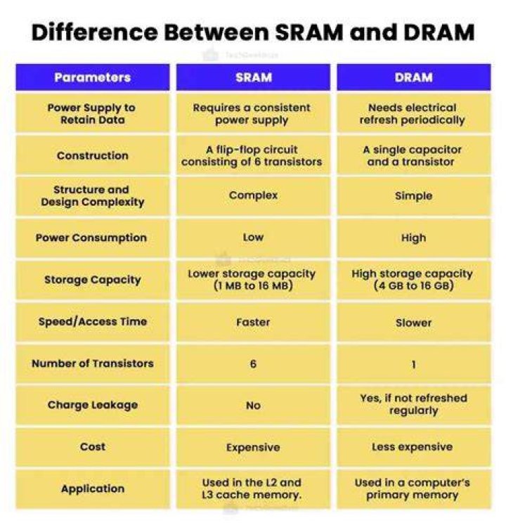 What is difference between DRAM and SRAM?